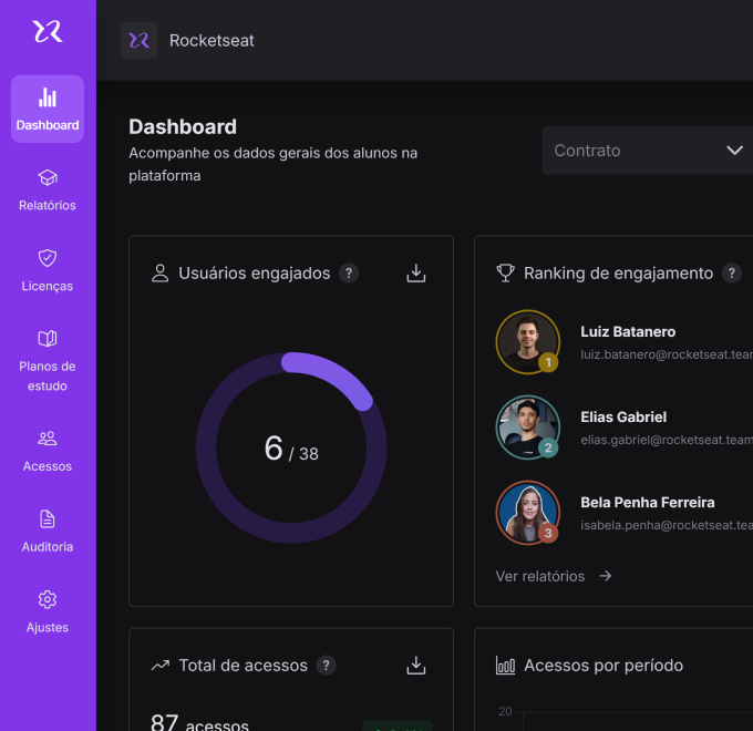 Dashboad da plataforma para empresas da Rocketseat, com exibição de menus e gráficos