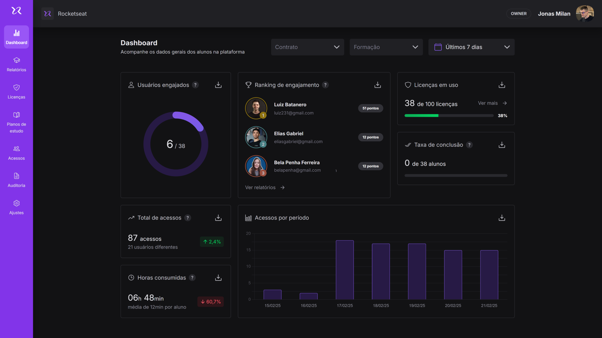 Dashboad da plataforma para empresas da Rocketseat, com exibição de menus e gráficos